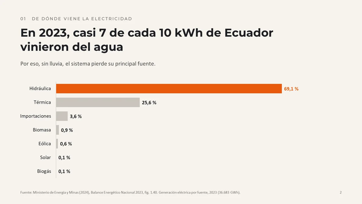 Diapositiva hecha con el método: en 2023, casi 7 de cada 10 kWh de Ecuador vinieron del agua, en un gráfico de barras